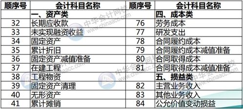 開發(fā)企業(yè)的常用的會計科目