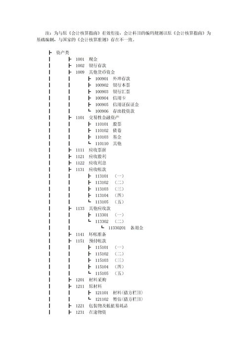 財務會計核算的會計科目有