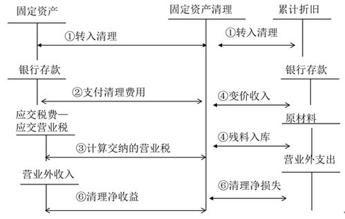 跟固定資產(chǎn)相關(guān)的會(huì)計(jì)科目