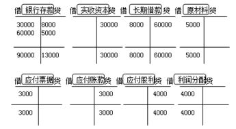 企業(yè)會計科目編制方法