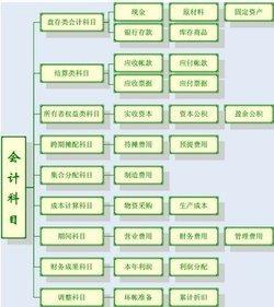 表外業(yè)務會計科目