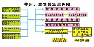 設(shè)計(jì)費(fèi),實(shí)驗(yàn)室,會(huì)計(jì)科目