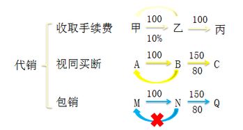 受托代銷商品會(huì)計(jì)科目編碼,受托代銷商品屬于什么會(huì)計(jì)科目,受托代銷商品款屬于什么會(huì)計(jì)科目