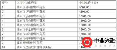 律師事務(wù)所,會計科目