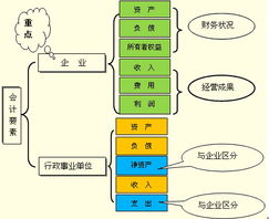 會計要素跟會計科目的聯(lián)系