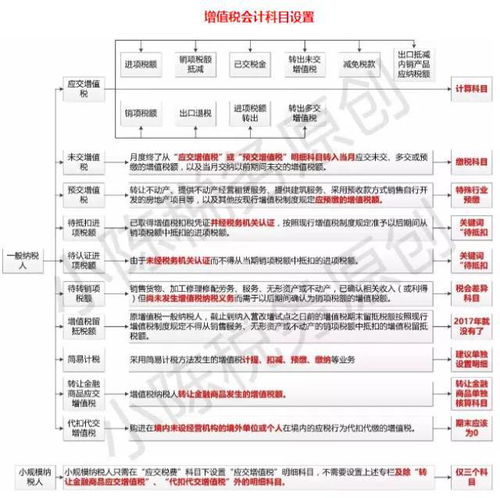 增值稅調(diào)賬會(huì)計(jì)科目