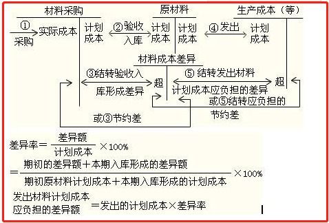 周轉(zhuǎn),含義,會計科目,材料