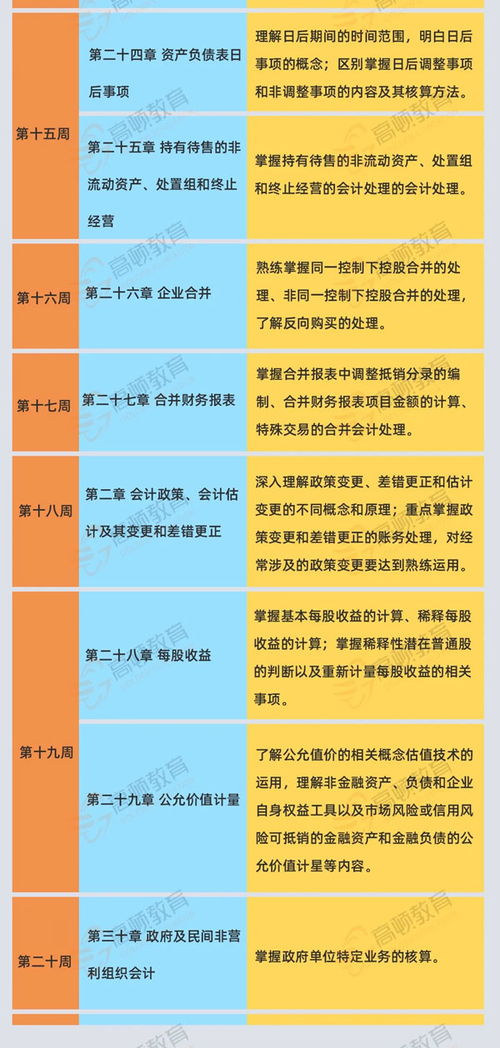 會計科目檢查方法