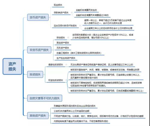 財產(chǎn)損失會計科目怎么做