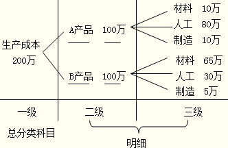 會計科目按其所提供信息的詳細程度可分為