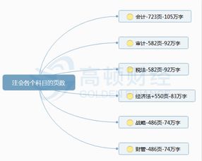 注會(huì)會(huì)計(jì)科目難度章節(jié)在哪里