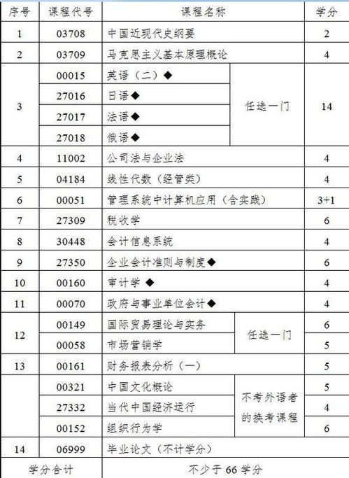 財(cái)經(jīng)大學(xué)自考會(huì)計(jì)科目