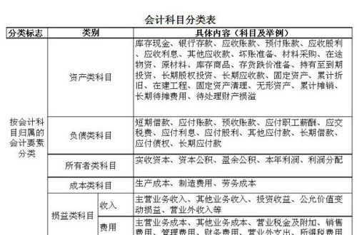 會(huì)計(jì)科目可以具體分為