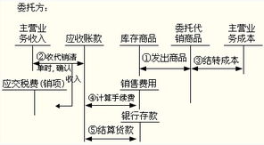 小規(guī)模受托代銷商品會(huì)計(jì)科目