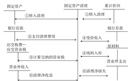 銷售不動產(chǎn)會計科目