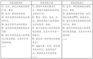 金融與會計(jì)科目