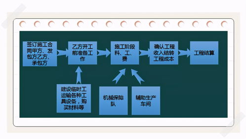 建筑行業(yè),會(huì)計(jì)科目,財(cái)務(wù)