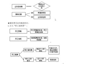 業(yè)務(wù)活動(dòng)費(fèi)用會(huì)計(jì)科目