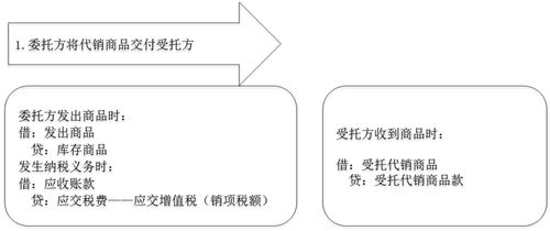 受托,小規(guī)模,代銷,會(huì)計(jì)科目