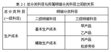 會計科目,會計,基礎(chǔ)