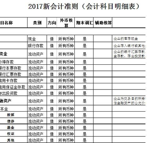 餐飲業(yè),會(huì)計(jì)科目,最新