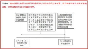 長期股權(quán)投資權(quán)益法會(huì)計(jì)科目明細(xì),長期股權(quán)投資涉及的會(huì)計(jì)科目,長期股權(quán)投資成本法會(huì)計(jì)科目