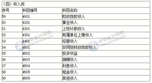 補助,經(jīng)費,會計科目,政府