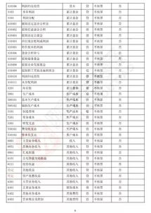 二級會計科目明細(xì)表,會計科目分類及明細(xì)表,小企業(yè)會計科目明細(xì)表