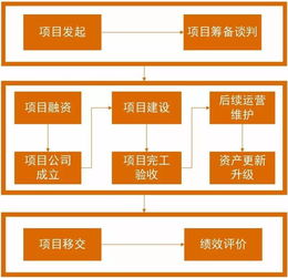 會(huì)計(jì)科目,項(xiàng)目,ppp