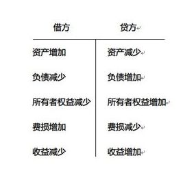 哪些會計科目借方表示增加,會計科目借方表示增加的科目,會計科目哪些在借方哪些在貸方