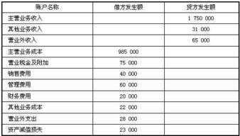 損益,成本,會(huì)計(jì)科目