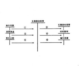 長期股權(quán)投資權(quán)益法下的會(huì)計(jì)科目