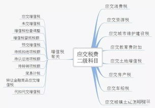 稅金及附加會(huì)計(jì)科目分錄