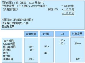 采購(gòu)設(shè)備預(yù)付款會(huì)計(jì)科目