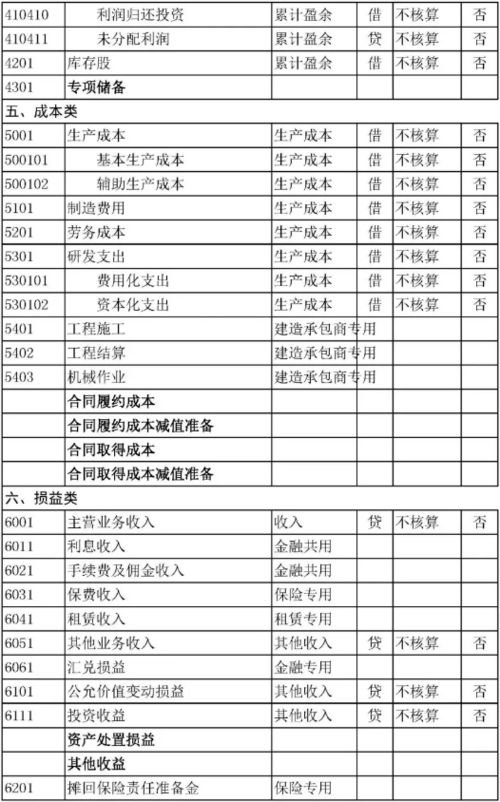 會計科目補充修訂