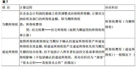 所得稅,遞延,會(huì)計(jì)科目