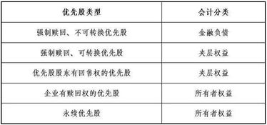 優(yōu)先股會計科目cfa