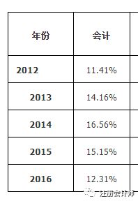 會(huì)計(jì)科目