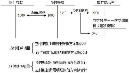 預(yù)付供應(yīng)商貨款是什么會(huì)計(jì)科目,預(yù)付貨款屬于什么會(huì)計(jì)科目,預(yù)付貨款計(jì)入什么會(huì)計(jì)科目