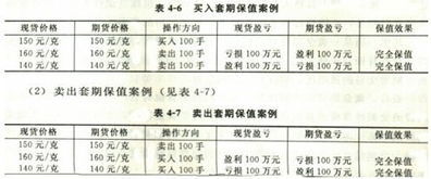 保值,期貨,會(huì)計(jì)科目,建立