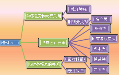 路軌安裝費是要做哪個會計科目