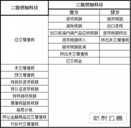 增值稅會計科目設(shè)置及核算內(nèi)容