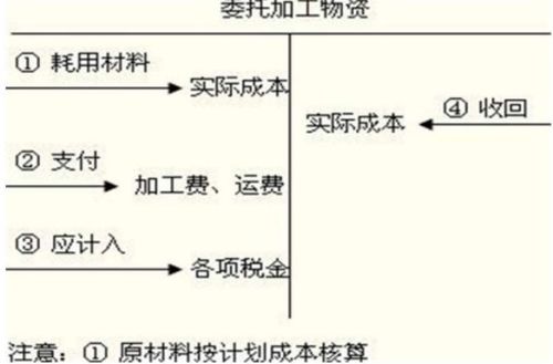 會計科目中委托業(yè)務費是指哪些內容