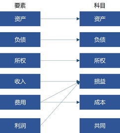 總賬科目設(shè)置怎么對接會計科目