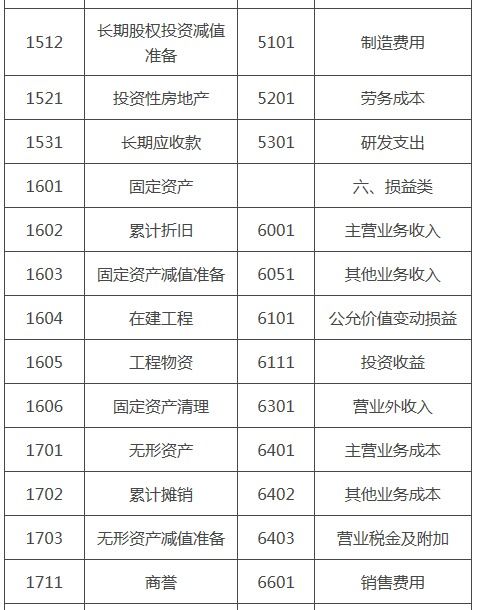 服務(wù)型企業(yè)設(shè)置會計科目