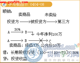 長(zhǎng)期股權(quán)投資收益會(huì)計(jì)科目