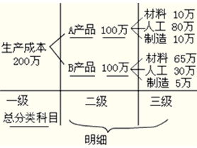 指標,會計科目,提供,詳細