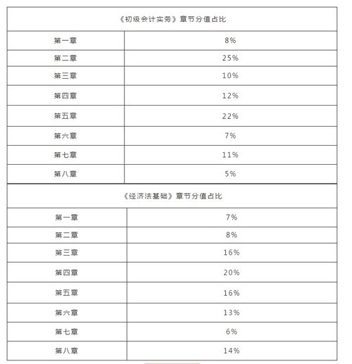 財政局,會計科目