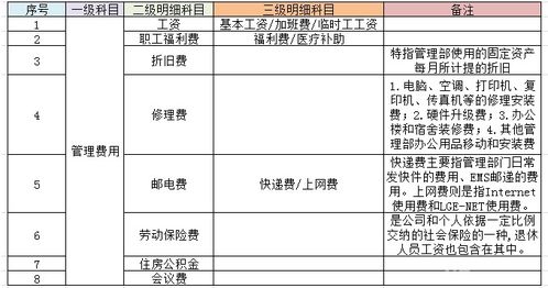 銷售費用會計科目編碼,銷售費用會計科目怎么寫,銷售費用會計科目使用說明