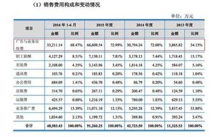 包裝物品屬于什么會(huì)計(jì)科目,包裝費(fèi)用屬于什么會(huì)計(jì)科目,包裝膜屬于什么會(huì)計(jì)科目